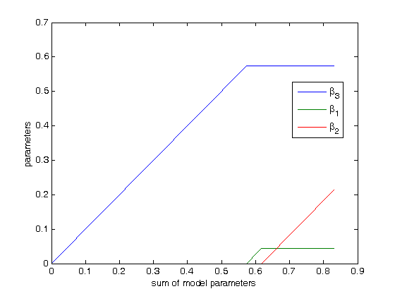 На графике показано изменение вектора параметров  по шагам LARS. По оси абсцисс отложена сумма параметров, по оси ординат - их значения. Согласно исходной модели, только первые три параметра отличны от нуля.