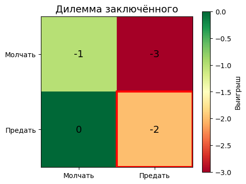 Изображение:Prisoners dilemma.png
