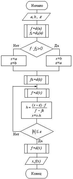 Рис. 4. Схема алгоритма уточнения корня методом хорд
