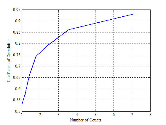 Зависимость коэффициента корреляции от количества отсчетов за период