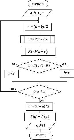 Рис. 2.  Схема алгоритма метода половинного деления