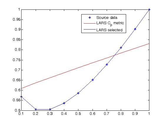 Ось абсцисс - свободная переменная, ось ординат - зависимая. Точками показаны исходные данные, соответствующие задуманной модели. Красная линия - модель LARS с параметрами , полученными с помощью LARS. Красная линия - модель для параметров, выбранных LARS и настроеных с помощью метода наименьших квадратов.
