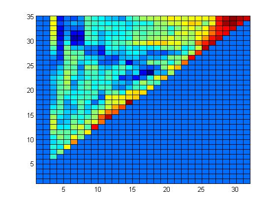 График зависимости SSE от длины и числа компонент на прогнозе в логарифмическом масштабе