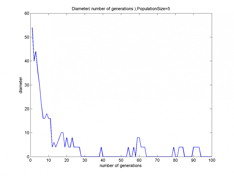 Изображение:Diameter( number of generations ),PopulationSize=5.png