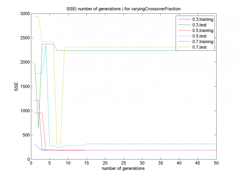 Изображение:SSE( number of generations ) for varyingCrossoverFraction.png