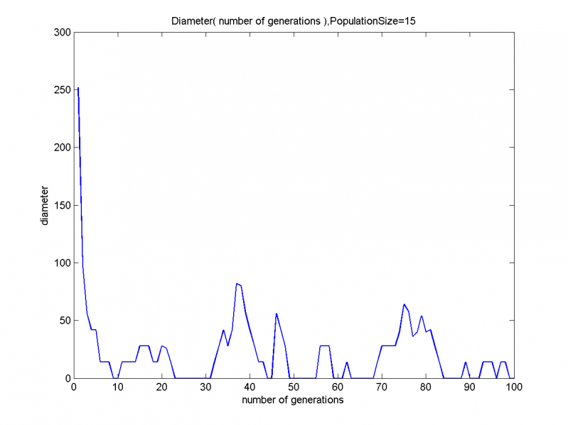 Изображение:Diameter( number of generations ),PopulationSize=15.png