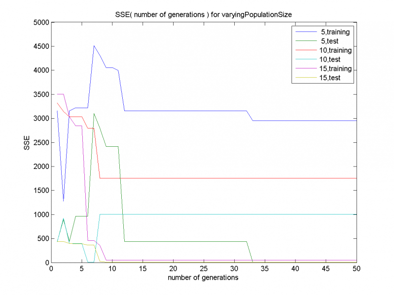 Изображение:SSE( number of generations ) for varyingPopulationSize.png