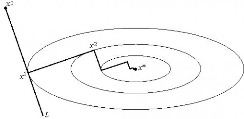 Рис.3 Геометрическая интерпретация метода наискорейшего спуска. На каждом шаге  выбирается так, чтобы следующая итерация была точкой минимума функции  на луче L.