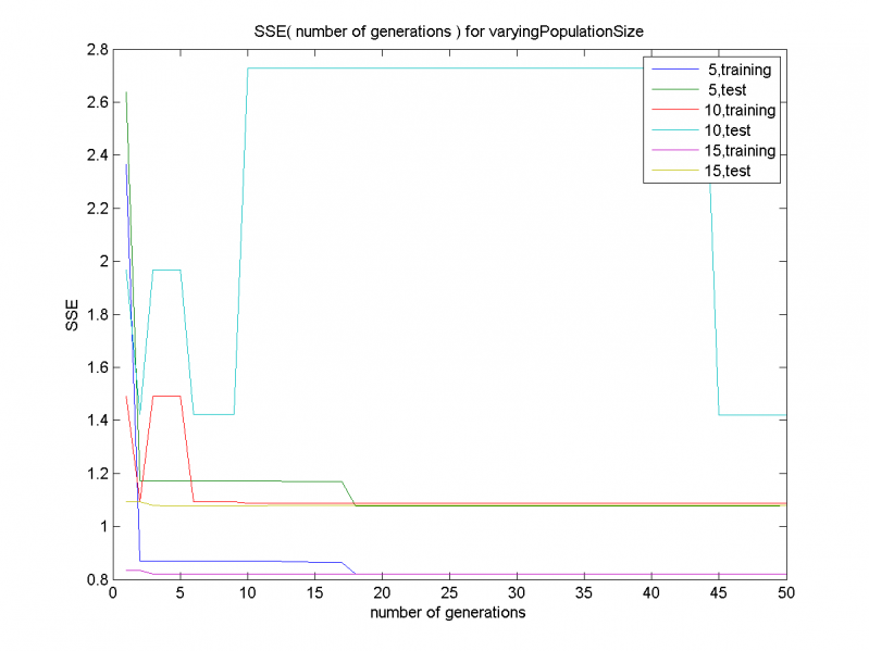 Изображение:SSE( number of generations ) for varyingPopulationSize2D.png