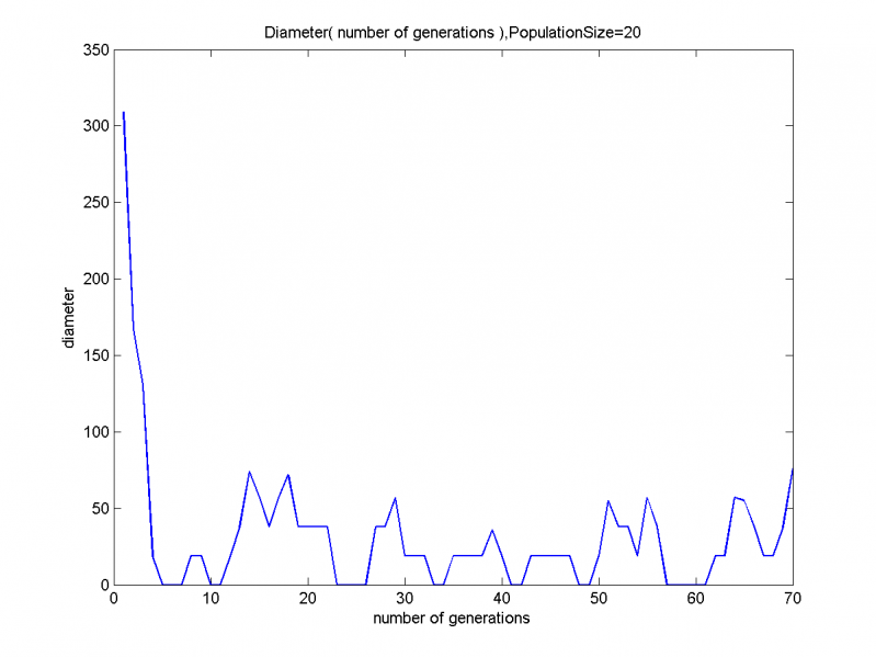 Изображение:Diameter( number of generations ),PopulationSize=20N.png