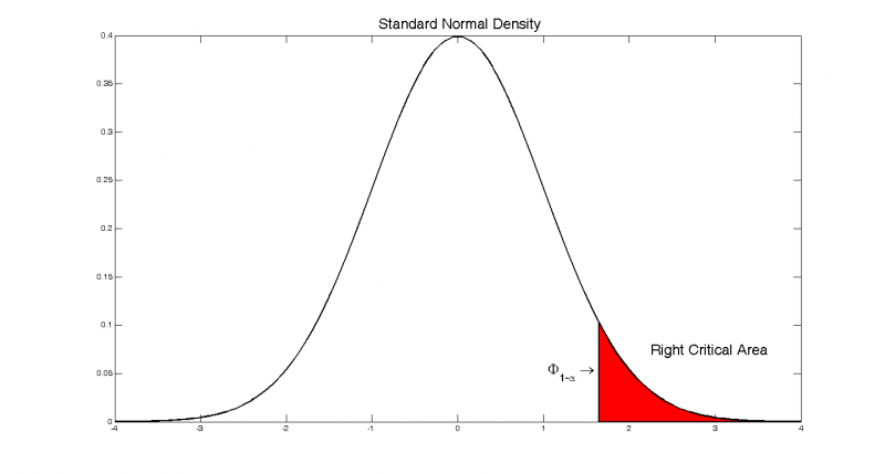 Изображение:Standard Normal Density - Right Critical Area.png