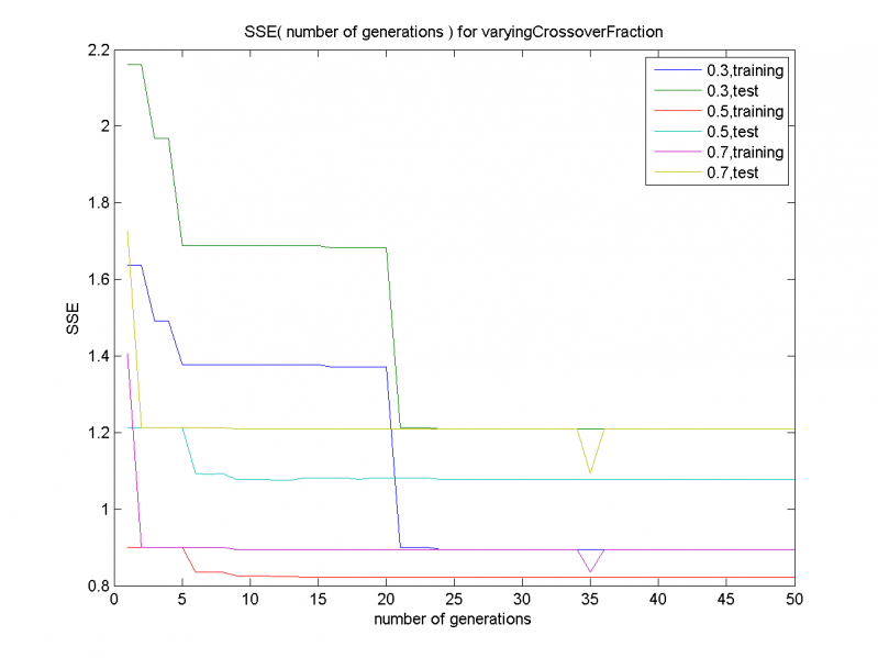 Изображение:SSE( number of generations ) for varyingCrossoverFraction2D.png