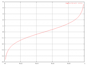 Типовой график logit(p) для диапазона [0;1] и основанияe для логарифмирования