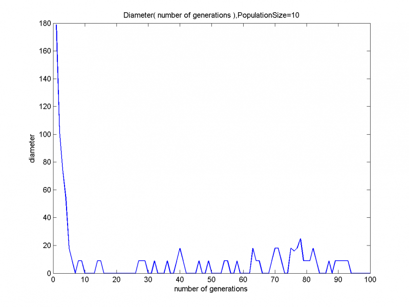 Изображение:Diameter( number of generations ),PopulationSize=10.png