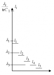 Пример: оценка числа главных компонент по правилу сломанной трости в размерности 5.