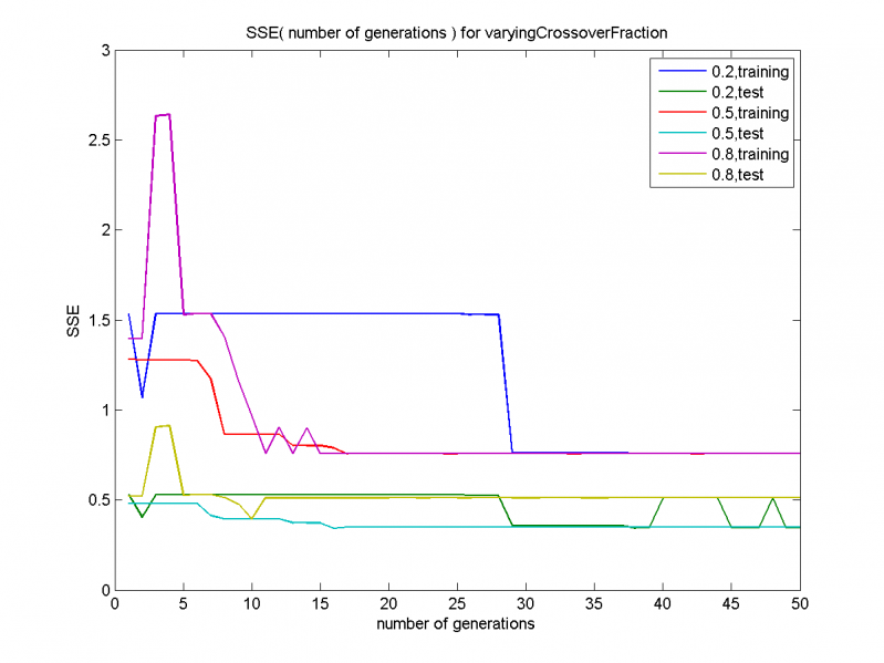Изображение:SSE( number of generations ) for varyingCrossoverFraction!.png
