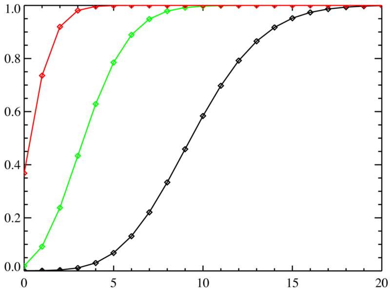 Изображение:Poisson distribution CMF.png