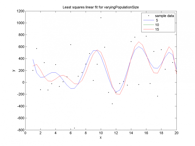 Изображение:Least squares linear fit for varyingPopulationSize( huge disp )N.png