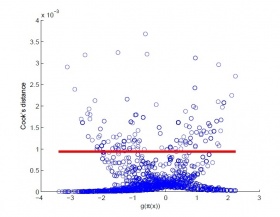 Визуализация наблюдений с помощью расстояния Кука. Красным обозначен уровень 4/n, где n — количество наблюдений (n = 206).