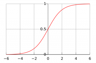 Figure 1. Логистическая функция, с z на горизонтальной оси и f (z) на вертикальной оси.