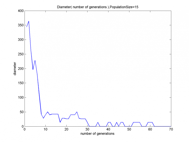 Изображение:Diameter( number of generations ),PopulationSize=15N.png