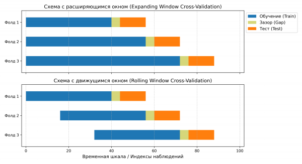 Схемы блокированного скользящего контроля (Time Series Cross-Validation) с расширяющимся (Expanding) и движущимся (Rolling) окнами. Жёлтым цветом выделен временной зазор (Gap), предотвращающий утечку данных через признаки-лаги.