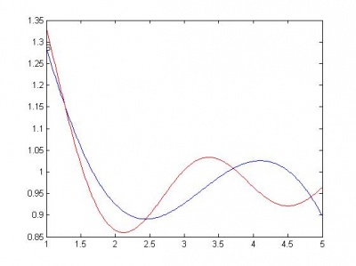 cos(sin(x)+sqrt(x))
