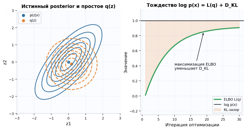 Изображение:Variational inference elbo mean field.png