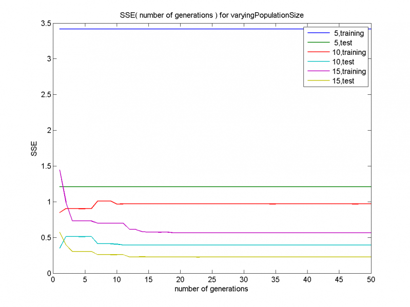Изображение:SSE( number of generations ) for varyingPopulationSize2D!.png