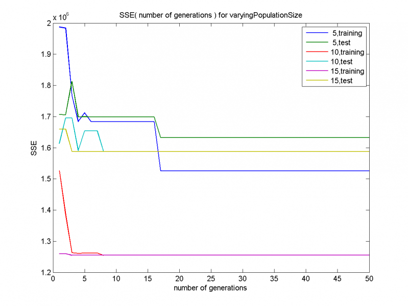 Изображение:SSE( number of generations ) for varyingPopulationSize( huge disp )N.png