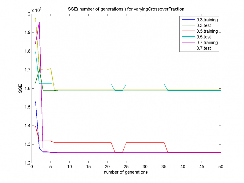 Изображение:SSE( number of generations ) for varyingCrossoverFraction( huge disp ).png