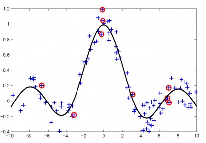 Пример работы регрессии релевантных векторов для зашумленной функции sinc(x). Объекты, отвечающие релевантным базисным функциям, обведены