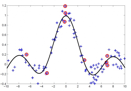 Пример работы регрессии релевантных векторов для зашумленной функции sinc(x)Объекты, отвечающие релевантным базисным функциям, обведены