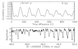 На графиках представлена коррелограмма сигнала и собственно сигнал. Коррелограмма проявляет неочевидные периодические составляющие сигнала.