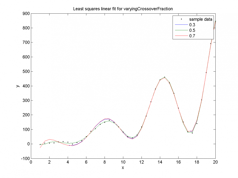 Изображение:Least squares linear fit for varyingCrossoverFraction.png